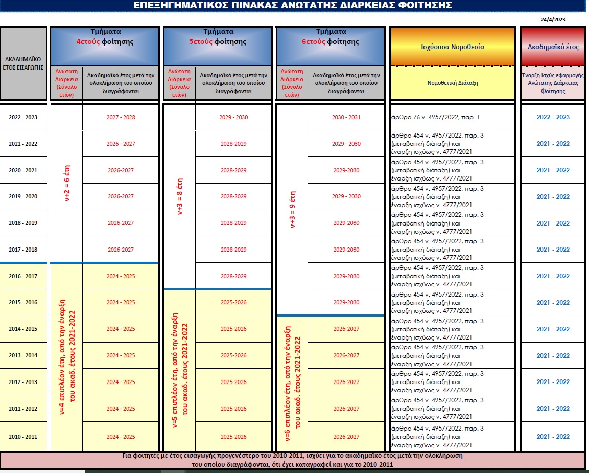  επεξηγηματικό πίνακα εφαρμογής μέτρου ανώτατης διάρκειας φοίτησης